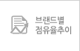 브랜드별 점유율 추이