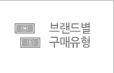 브랜드별 구매유형